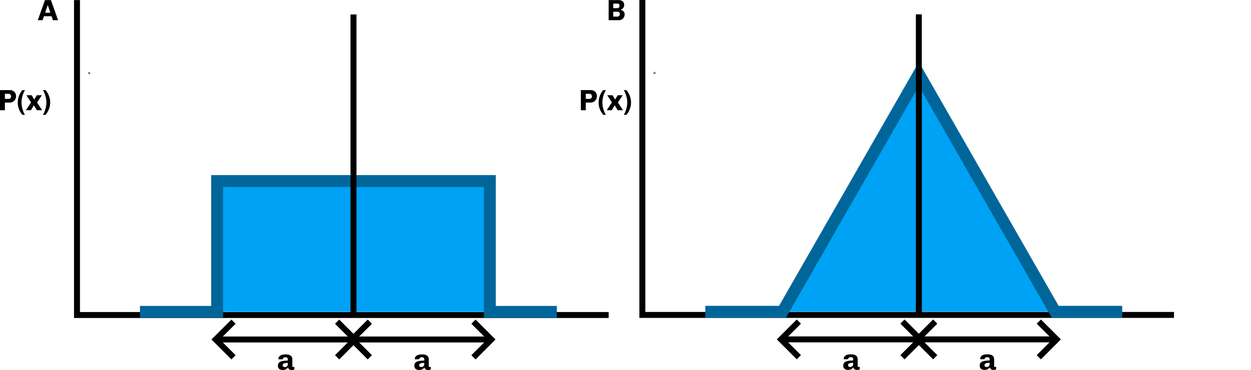 Darstellung von Verteilung von Messunsicherheit A:
Gleichverteilung, B: Dreiecksverteilung. Die Breite des Wertebereichs
der Verteilungen ist 2a